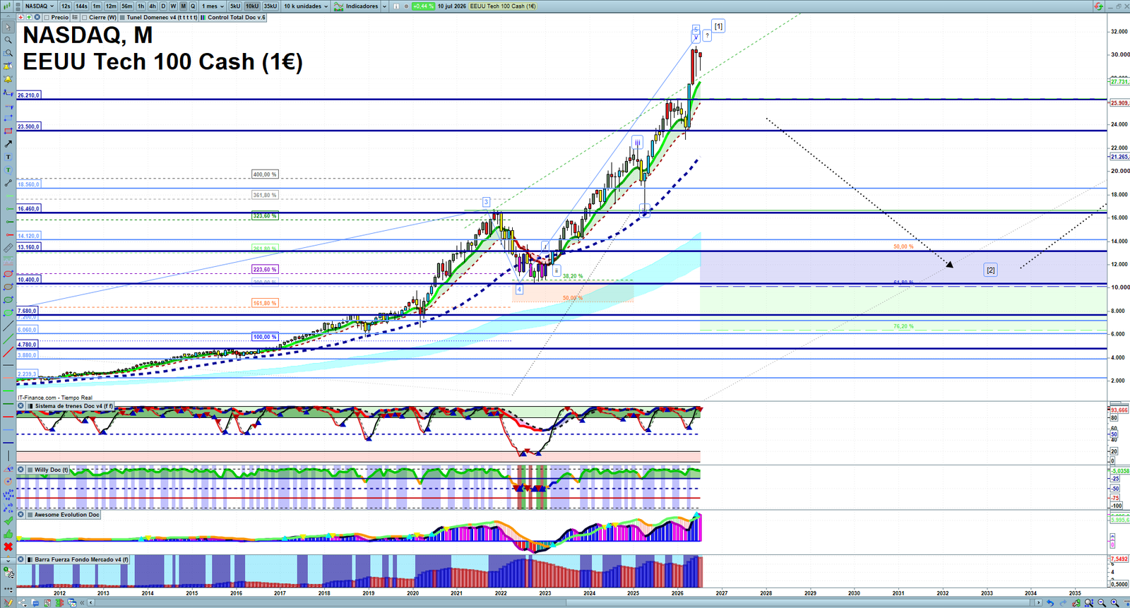 Nasdaq monthly technical analysis chart with trend structure, support and resistance levels